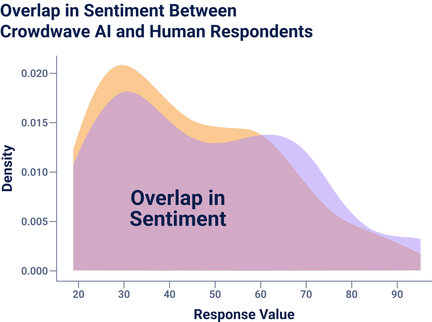 Overlap in sentiment between Crowdwave personas and human respondents