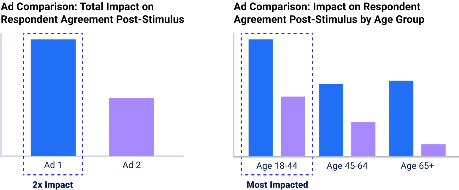 Bar charts of ad impact