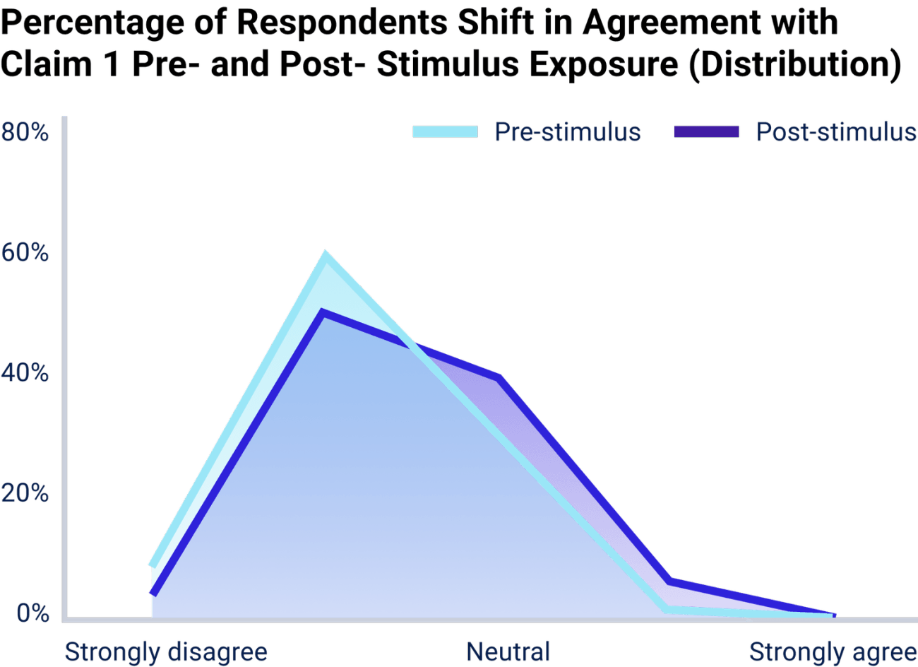 Shift in agreement with claim distribution